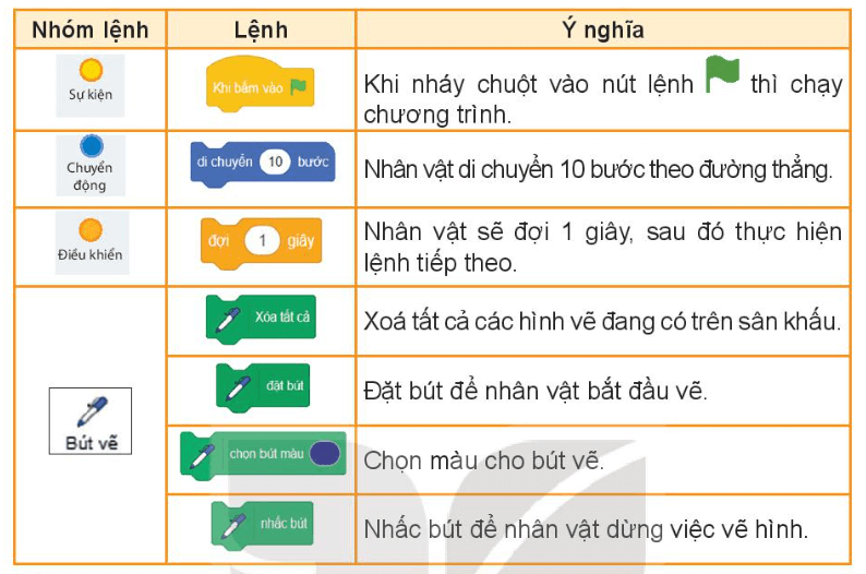 Tin học lớp 4 Bài 14: Khám phá môi trường lập trình trực quan