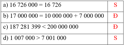 Vở bài tập Toán lớp 4 (Kết nối) Kết nối tri thức Bài 14: So sánh các số có nhiều chữ số