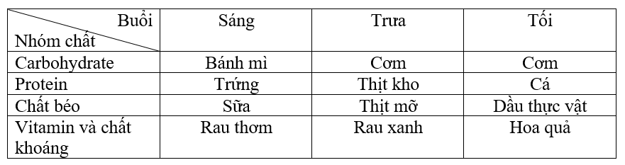 Bài 15. Một số lương thực, thực phẩm