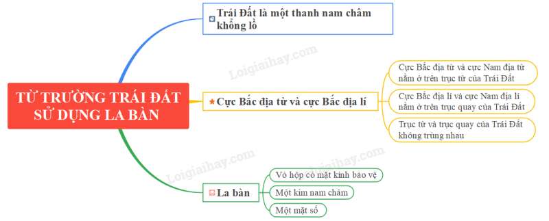 Lý thuyết KHTN 7 Bài 16 (Cánh diều 2022): Từ trường Trái Đất (ảnh 4)