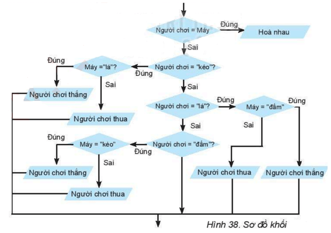 Bài 16: Các cấu trúc điều khiển