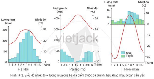 Bài 16: Thực hành: Đọc lược đồ khí hậu và biểu đồ nhiệt độ - lượng mưa