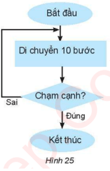 Bài 17: Chương trình máy tính