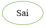 Hãy khoanh vào từ “Đúng” hoặc “Sai” các câu dưới đây nói về nam châm