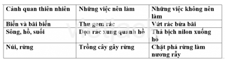 Bài 2: Bảo tồn cảnh quan thiên nhiên