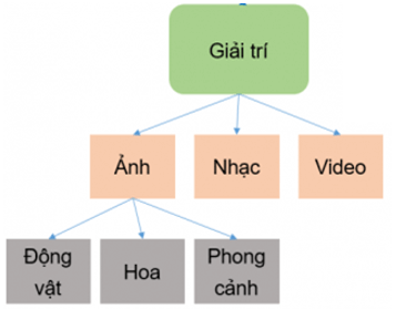 Tin học lớp 3 Bài 2: Cây thư mục trang 43, 44 | Cánh diều