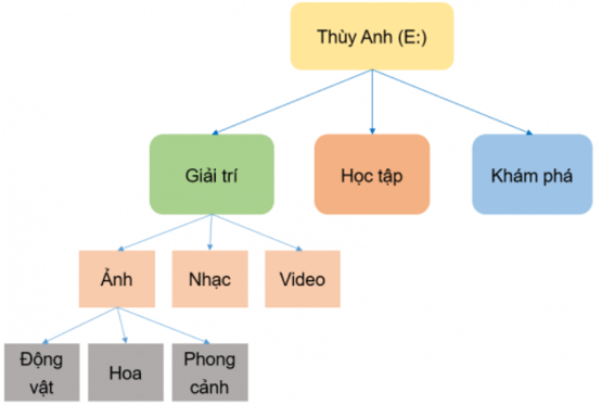 Tin học lớp 3 Bài 2: Cây thư mục trang 43, 44 | Cánh diều