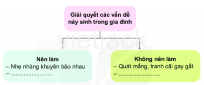 Bài 2: Giải quyết một số vấn đề nảy sinh trong gia đình