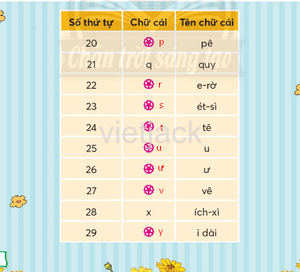 Tiếng Việt lớp 2 Bài 2: Làm việc thật là vui trang 29, 30, 31, 32, 33 - Chân trời