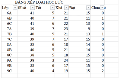 Hãy tạo bảng dữ liệu thống kê xếp loại học lực các lớp như ở Hình 2