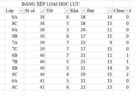 Hãy tạo bảng dữ liệu thống kê xếp loại học lực các lớp như ở Hình 2