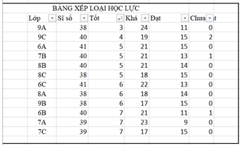 Trên bảng dữ liệu ở Hình 2 em hãy thực hiện lần lượt các yêu cầu sau