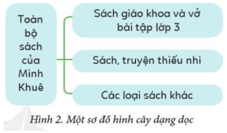 Tin học lớp 3 Bài 2: Sơ đồ hình cây trang 39, 40 | Cánh diều