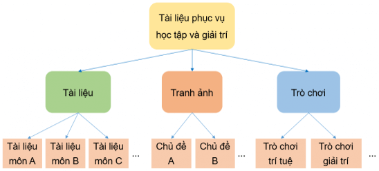 Tin học lớp 3 Bài 2: Sơ đồ hình cây trang 39, 40 | Cánh diều