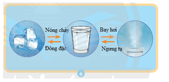 Khoa học lớp 4 Chân trời sáng tạo Bài 2: Sự chuyển thể của nước