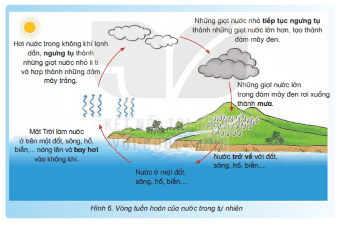 Khoa học lớp 4 Kết nối tri thức Bài 2: Sự chuyển thể của nước và vòng tuần hoàn của nước trong tự nhiên