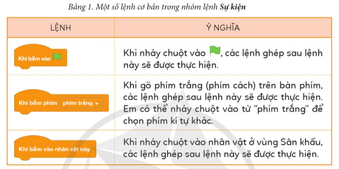 Tin học lớp 4 Cánh diều Bài 2: Tạo chương trình Scratch đầu tiên