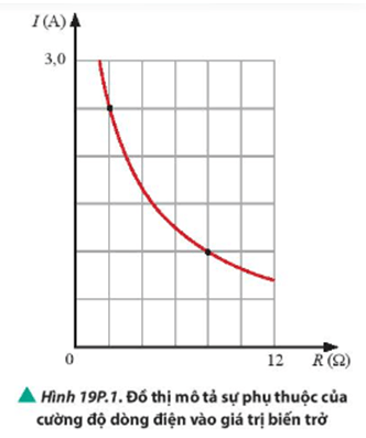 Mắc hai cực của một nguồn điện không đổi vào hai đầu biến trở R