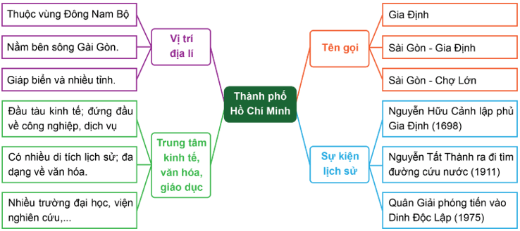 Lịch Sử và Địa Lí lớp 4 Cánh diều Bài 20: Thành phố Hồ Chí Minh (ảnh 4)