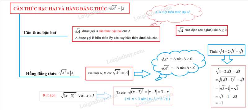 Giải Toán 9 Bài 2: Căn thức bậc hai và hằng đẳng thức (ảnh 1)