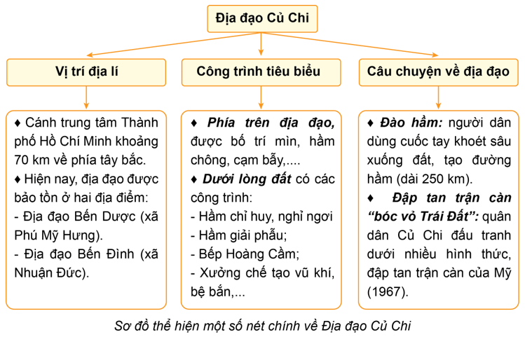 Lịch Sử và Địa Lí lớp 4 Cánh diều Bài 21: Địa đạo Củ Chi (ảnh 3)