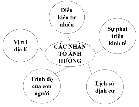 Bài 22. Dân số và phân bố dân cư