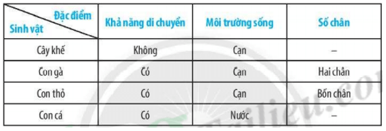 Bài 22: Phân loại thế giới sống