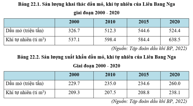 Địa Lí 11 Kết nối tri thức Bài 22: Thực hành tìm hiểu về công nghiệp khai thác của Liên Bang Nga | Giải Địa 11