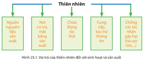 Bài 23. Con người và thiên nhiên