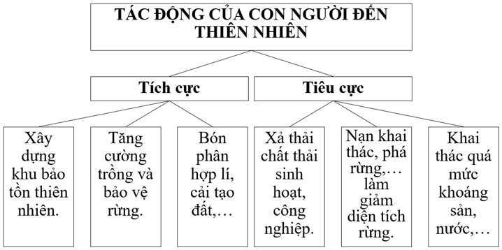 Bài 23. Con người và thiên nhiên