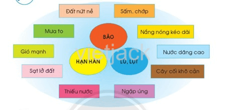 Bài 27: Một số hiện tượng thiên tai