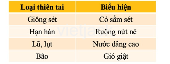 Bài 29: Một số thiên tai thường gặp