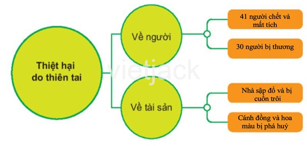 Bài 29: Một số thiên tai thường gặp