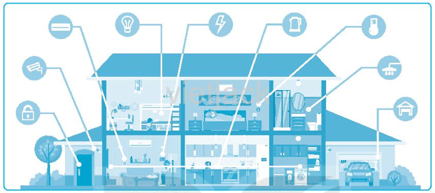 Quan sát các biểu tượng trong hình dưới đây và cho biết ngôi nhà thông minh này