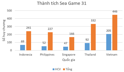 Tạo bảng số liệu Thành tích SEA Games 31 như trong Hình 2. Tiếp đến chọn toàn bộ bảng