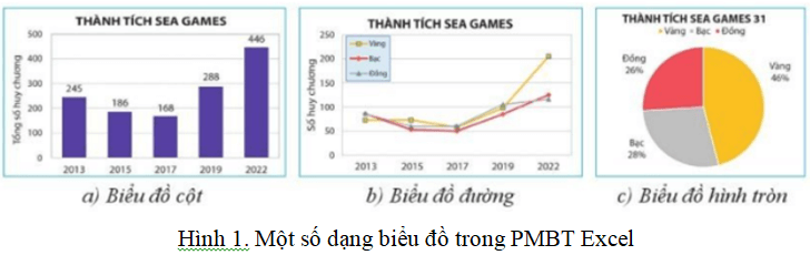 Em hãy quan sát biểu đồ trong Hình 1b và cho biết 1. Trong biểu đồ có mấy chuỗi dữ liệu