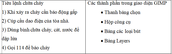 Em hãy thay đổi kí tự đầu đoạn danh sách liệt kê trong hình 1 như sau