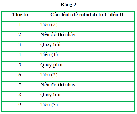 Tin học lớp 3 Bài 3: Em tập làm người chỉ huy giỏi trang 66 | Cánh diều