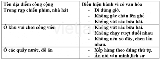 Bài 3: Hành vi có văn hóa nơi công cộng