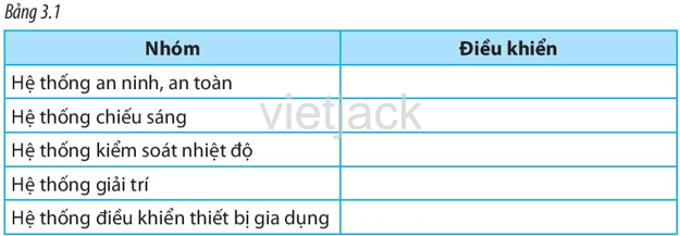 Hãy sắp xếp các hệ thống điều khiển thông minh sau đây vào Bảng 3.1 sao cho phù hợp