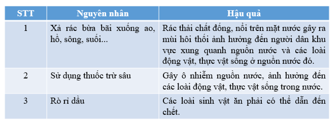 Khoa học lớp 4 Chân trời sáng tạo Bài 3: Ô nhiễm và bảo vệ nguồn nước