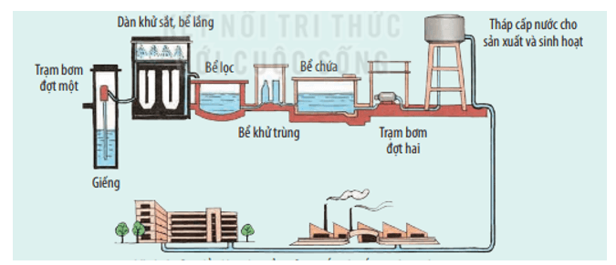 Khoa học lớp 4 Kết nối tri thức Bài 3: Sự ô nhiễm và bảo vệ nguồn nước. Một số cách làm sạch nước