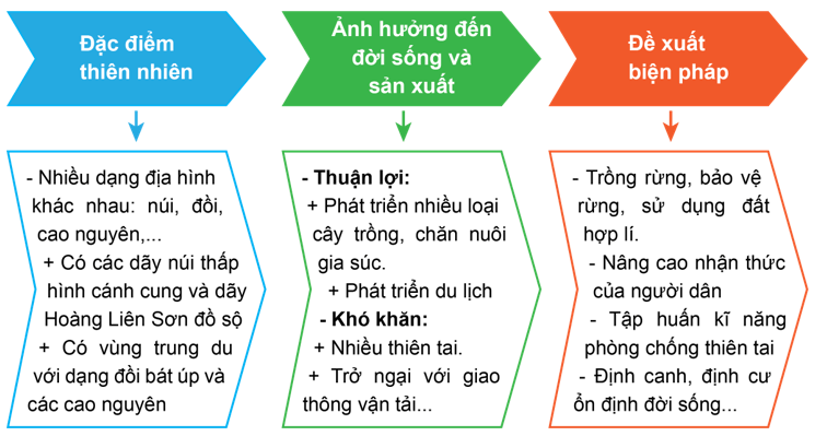 Lịch Sử và Địa Lí lớp 4 Cánh diều Bài 3: Thiên nhiên vùng Trung du và miền núi Bắc Bộ (ảnh 9)