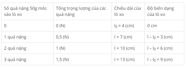 Bài 39: Biến dạng của lò xo. Phép đo lực