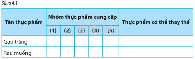 Hãy đánh dấu v và điền tiếp vào ô trống trong Bảng 4.1 để nêu rõ những món ăn