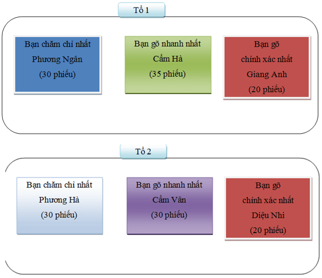 Tin học lớp 3 Bài 4: Cùng thi đua gõ phím trang 31 | Cánh diều