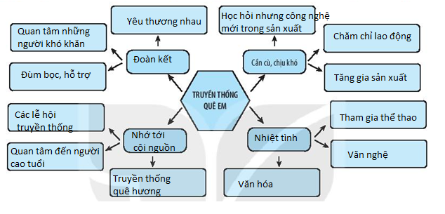 Bài 4: Truyền thống quê em