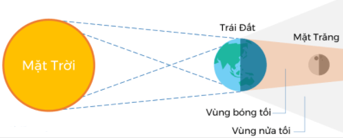 Bài 44: Chuyển động nhìn thấy của Mặt Trăng