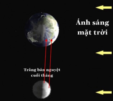 Bài 44: Chuyển động nhìn thấy của Mặt Trăng