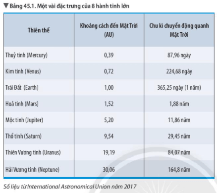 Bài 45: Hệ mặt trời và ngân hà